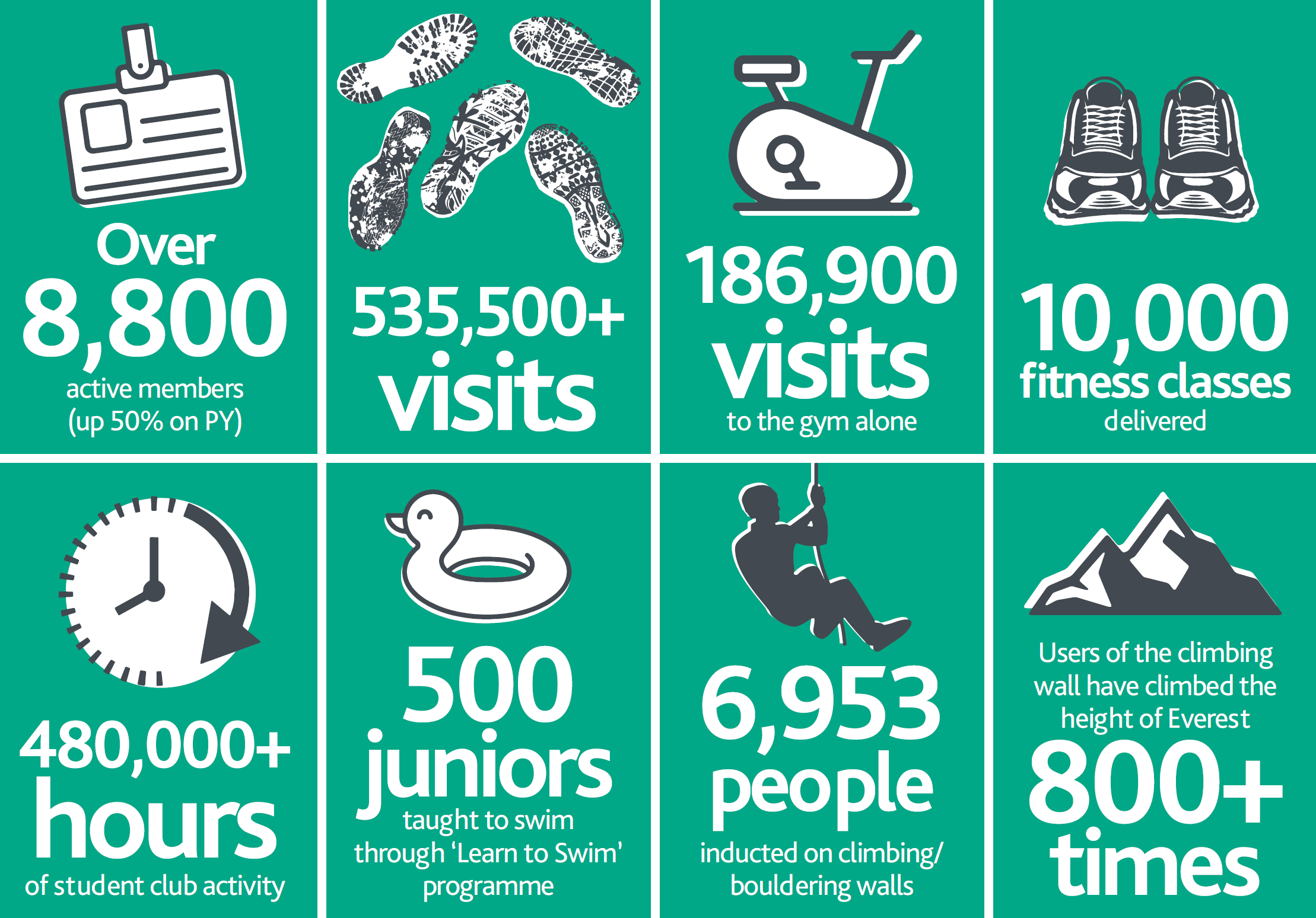 Warwick Sports Hub Infographic 1