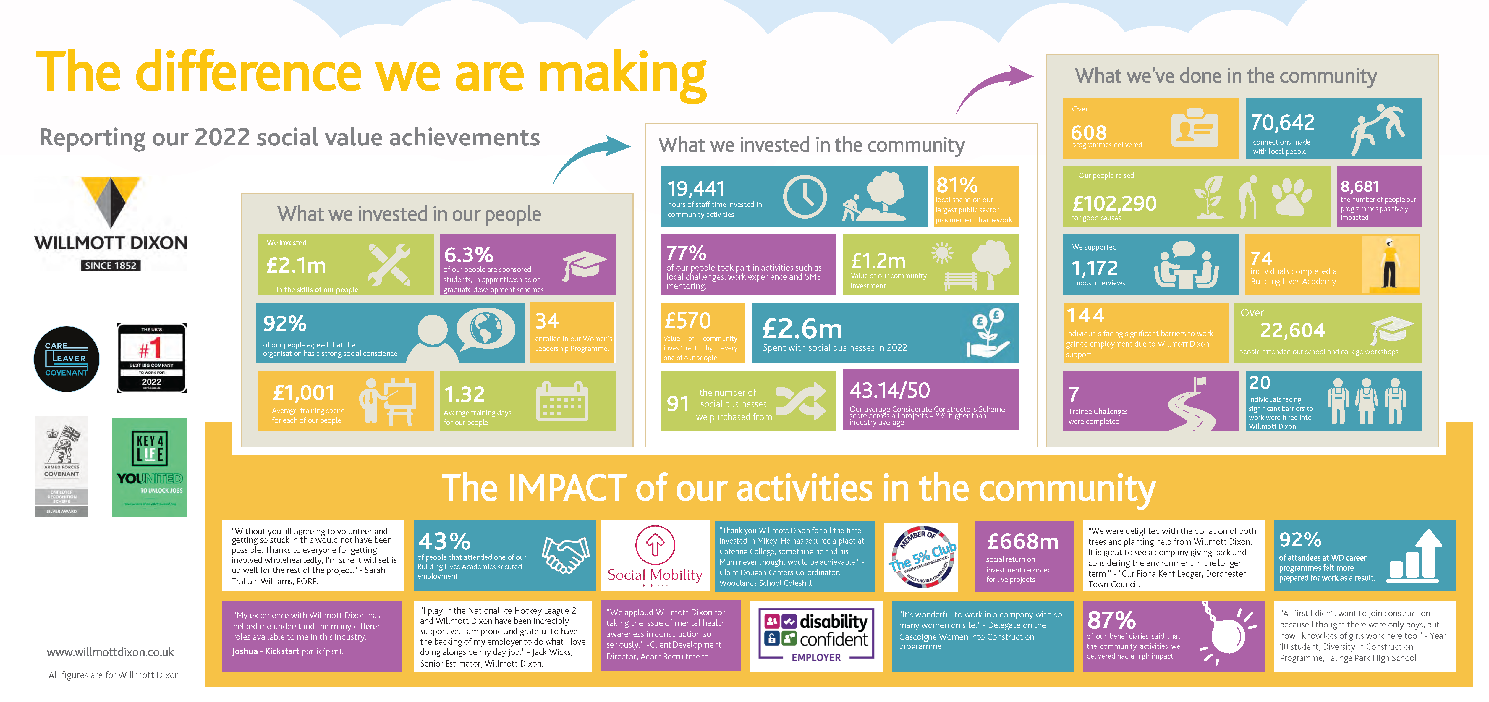 Social value impact 2022