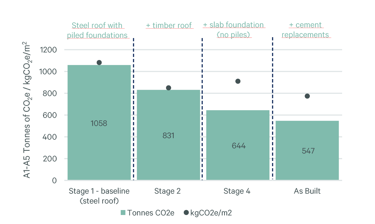 Fig 12. NSTB carbon reduction vs design stage.png